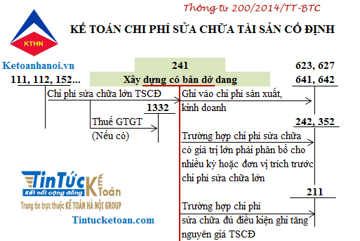 Sơ đồ kế toán tài khoản 241 Chi phí sửa chữa tài sản cố định theo