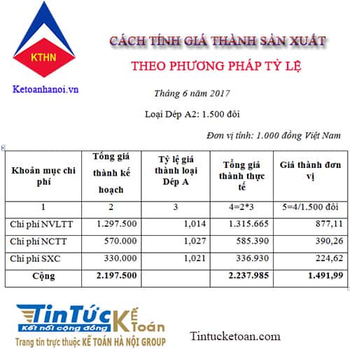 Cách tính giá thành sản xuất theo phương pháp tỷ lệ - KẾ TOÁN HÀ NỘI GROUP