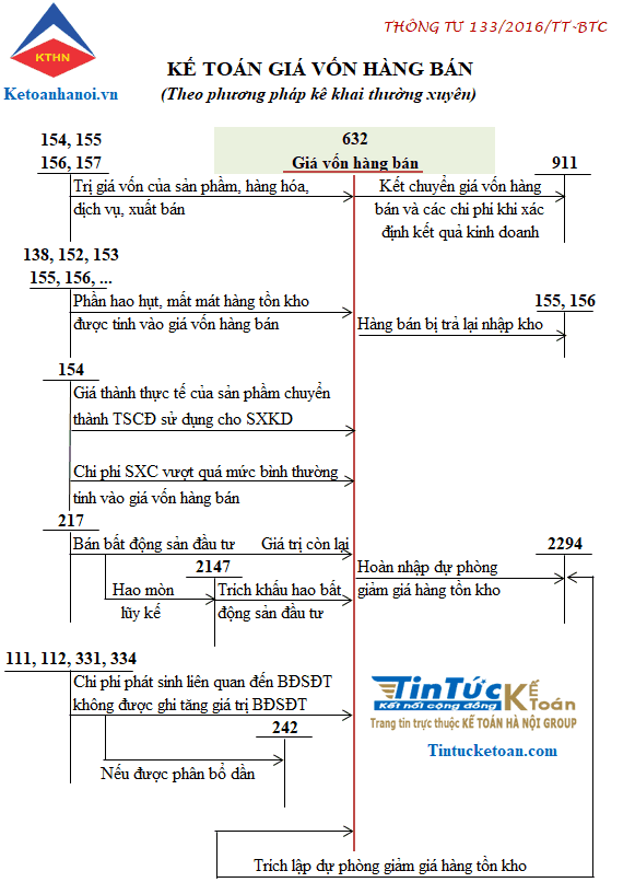 Sơ đồ Kế Toán Tài Khoản 632 Giá Vốn Hàng Bán Kktx Theo Thông Tư 133 KẾ ToÁn HÀ NỘi Group