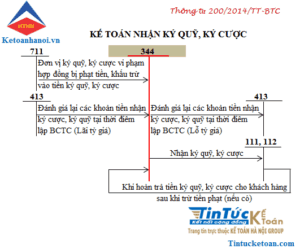 Sơ Đồ Kế Toán Tk 344 - Nhận Ký Quỹ, Ký Cược Theo Thông Tư 200 - Kế Toán Hà  Nội Group