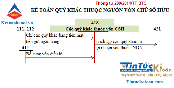 Sơ đồ TK 418 - Các quỹ khác thuộc vốn chủ sở hữu - thông tư 200