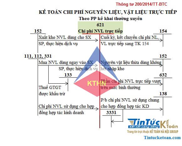 Sơ đồ TK 621 - Chi phí NVL trực tiếp Thông tư 200