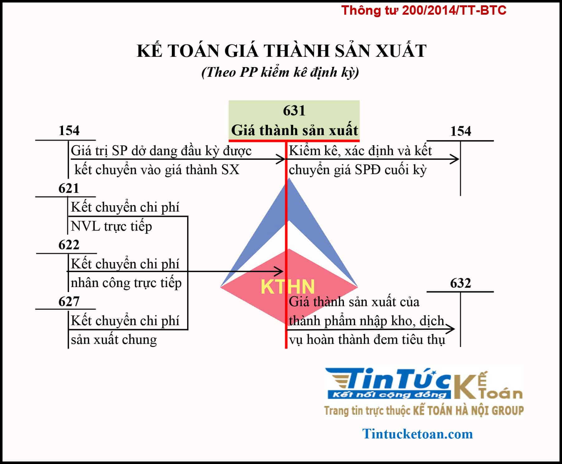 Sơ đồ TK 631- Kế toán giá thành sản phẩm theo TT 200