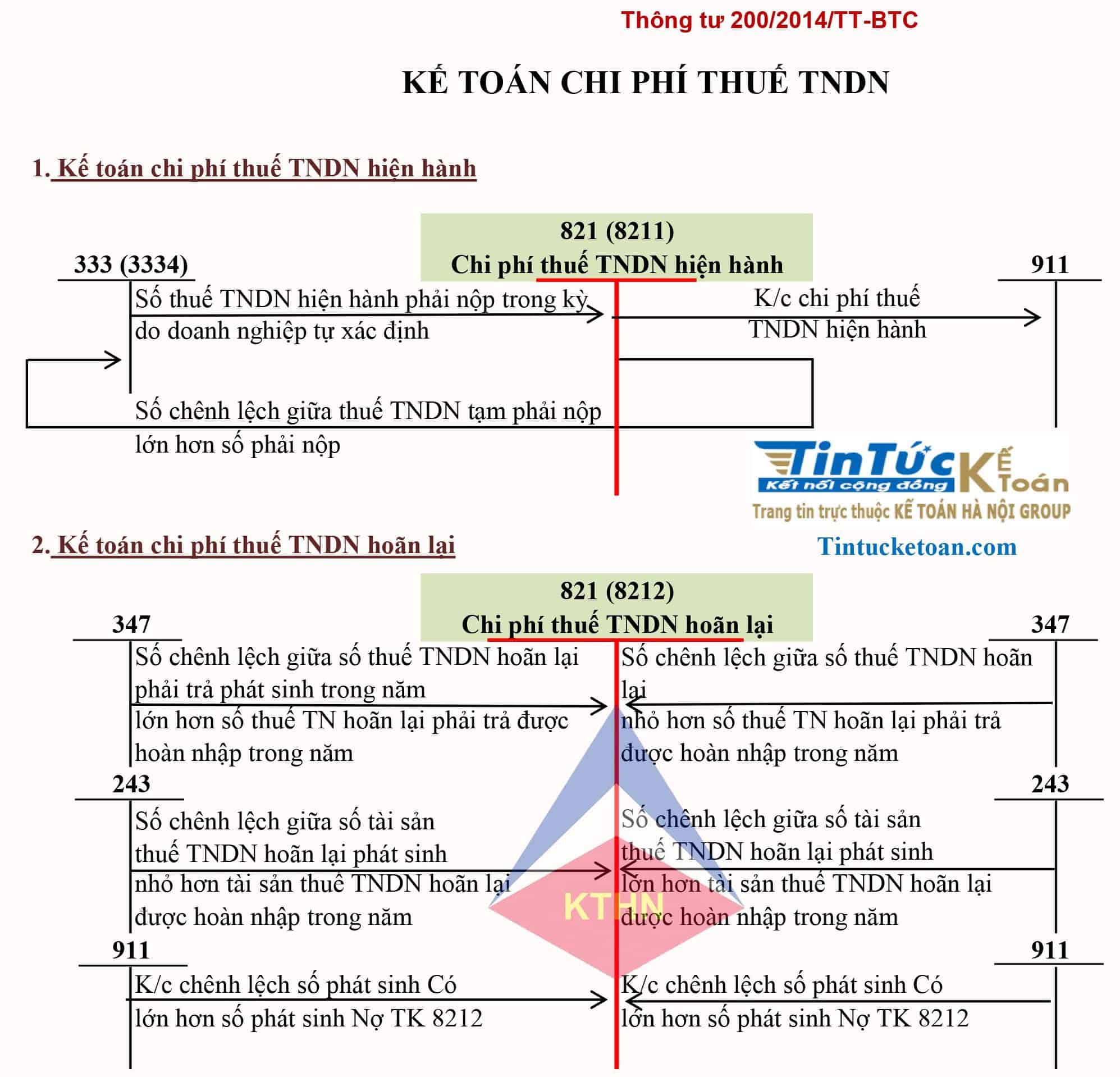 Sơ đồ TK 821- Kế toán chi phí thuế TNDN TT200